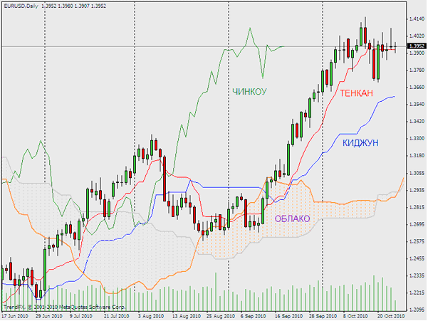 Индикатор Ишимоку
